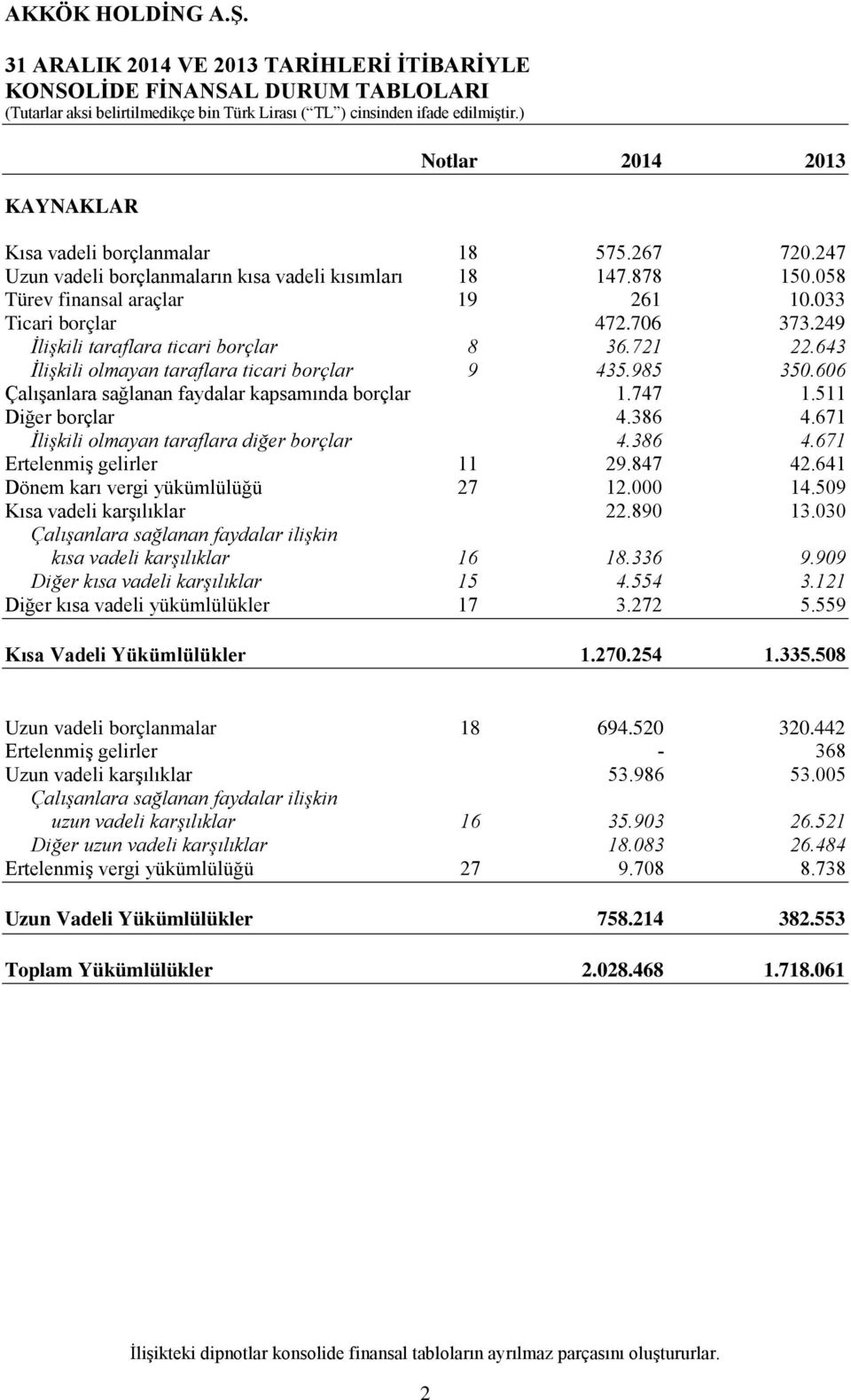 606 Çalışanlara sağlanan faydalar kapsamında borçlar 1.747 1.511 Diğer borçlar 4.386 4.671 İlişkili olmayan taraflara diğer borçlar 4.386 4.671 Ertelenmiş gelirler 11 29.847 42.