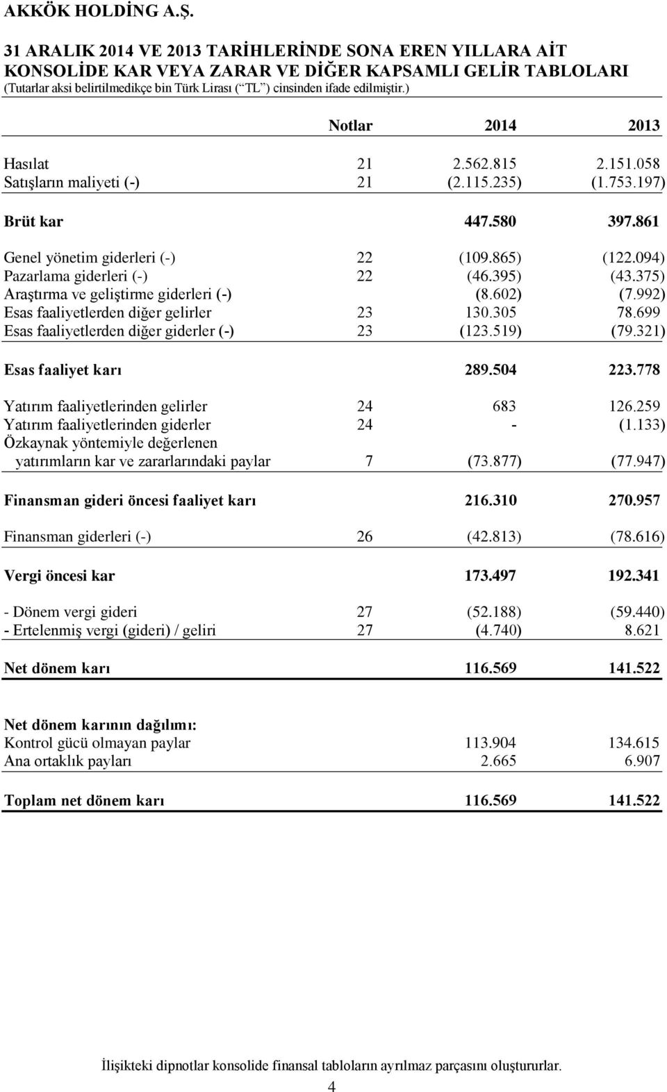 992) Esas faaliyetlerden diğer gelirler 23 130.305 78.699 Esas faaliyetlerden diğer giderler (-) 23 (123.519) (79.321) Esas faaliyet karı 289.504 223.778 Yatırım faaliyetlerinden gelirler 24 683 126.