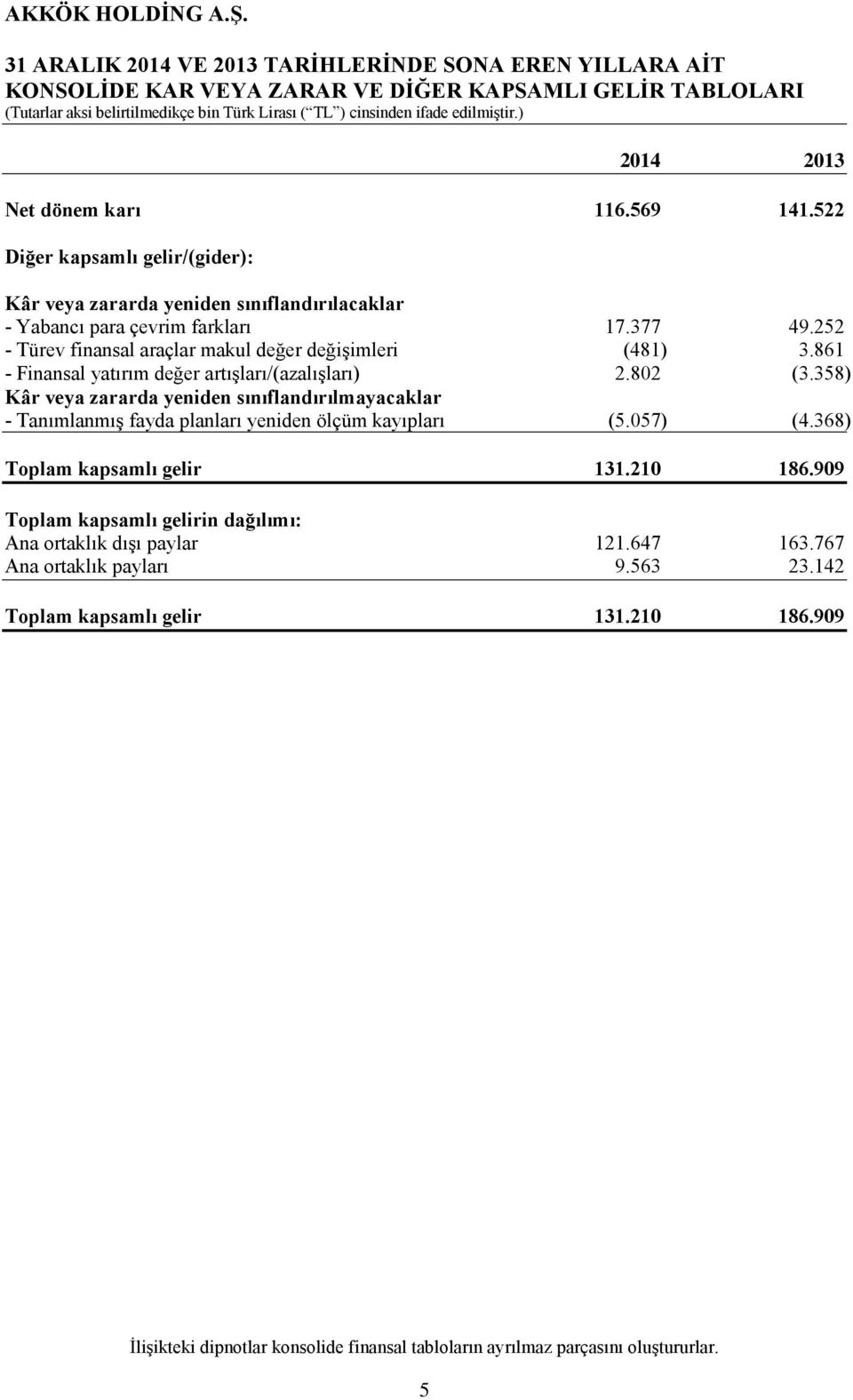 861 - Finansal yatırım değer artışları/(azalışları) 2.802 (3.358) Kâr veya zararda yeniden sınıflandırılmayacaklar - Tanımlanmış fayda planları yeniden ölçüm kayıpları (5.057) (4.