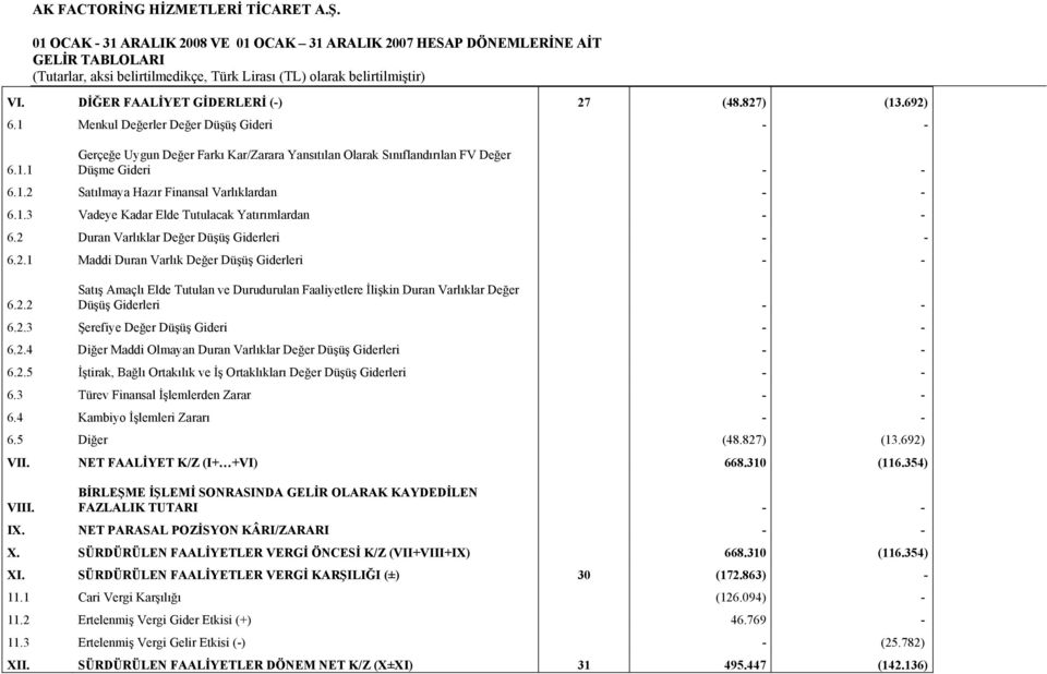 2.3 Şerefiye Değer Düşüş Gideri - - 6.2.4 Diğer Maddi Olmayan Duran Varlıklar Değer Düşüş Giderleri - - 6.2.5 İştirak, Bağlı Ortakılık ve İş Ortaklıkları Değer Düşüş Giderleri - - 6.