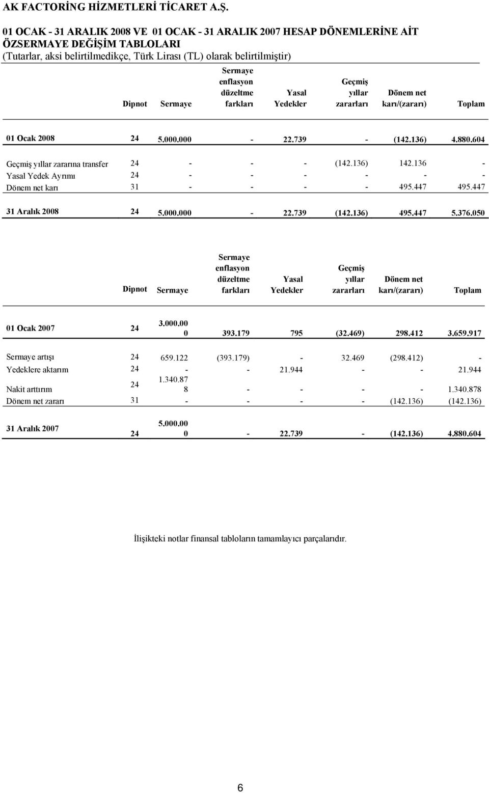 136 - Yasal Yedek Ayrımı 24 - - - - - - Dönem net karı 31 - - - - 495.447 495.447 31 Aralık 2008 24 5.000.000-22.739 (142.136) 495.447 5.376.