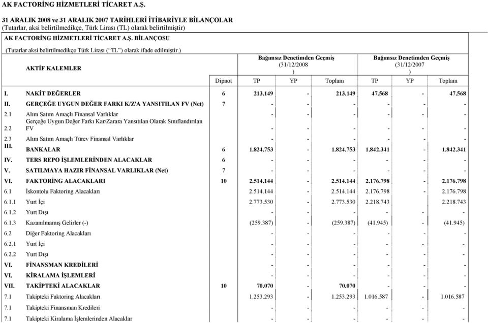 GERÇEĞE UYGUN DEĞER FARKI K/Z'A YANSITILAN FV (Net) 7 - - - - - - 2.1 Alım Satım Amaçlı Finansal Varlıklar - - - - - - Gerçeğe Uygun Değer Farkı Kar/Zarara Yansıtılan Olarak Sınıflandırılan 2.