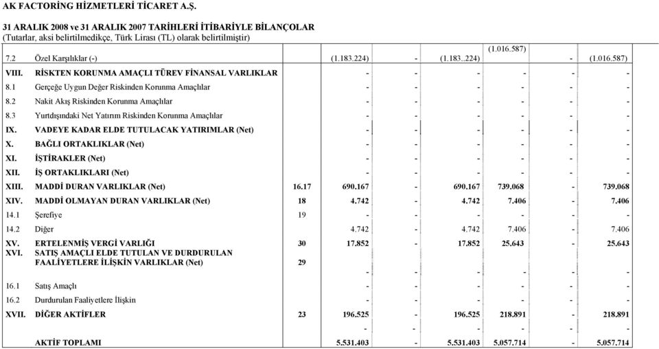 3 Yurtdışındaki Net Yatırım Riskinden Korunma Amaçlılar - - - - - - IX. VADEYE KADAR ELDE TUTULACAK YATIRIMLAR (Net) - - - - - - X. BAĞLI ORTAKLIKLAR (Net) - - - - - - XI.