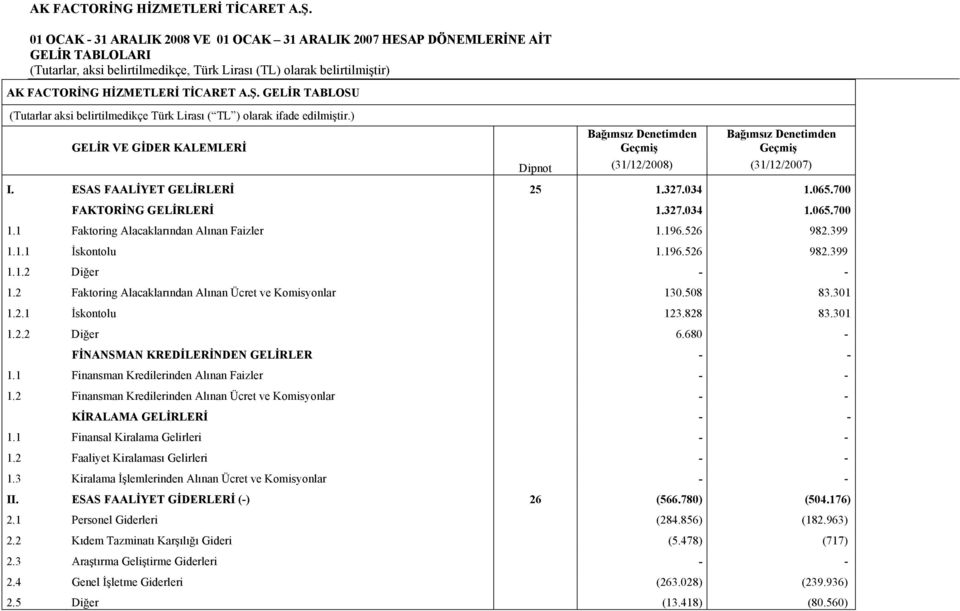 ) GELİR VE GİDER KALEMLERİ Bağımsız Denetimden Geçmiş Bağımsız Denetimden Geçmiş Dipnot (31/12/2008) (31/12/2007) I. ESAS FAALİYET GELİRLERİ 25 1.327.034 1.065.700 FAKTORİNG GELİRLERİ 1.327.034 1.065.700 1.