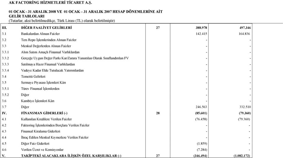 3.3 Satılmaya Hazır Finansal Varlıklardan - - 3.3.4 Vadeye Kadar Elde Tutulacak Yatırımlardan - - 3.4 Temettü Gelirleri - - 3.5 Sermaye Piyasası İşlemleri Kârı - - 3.5.1 Türev Finansal İşlemlerden - - 3.