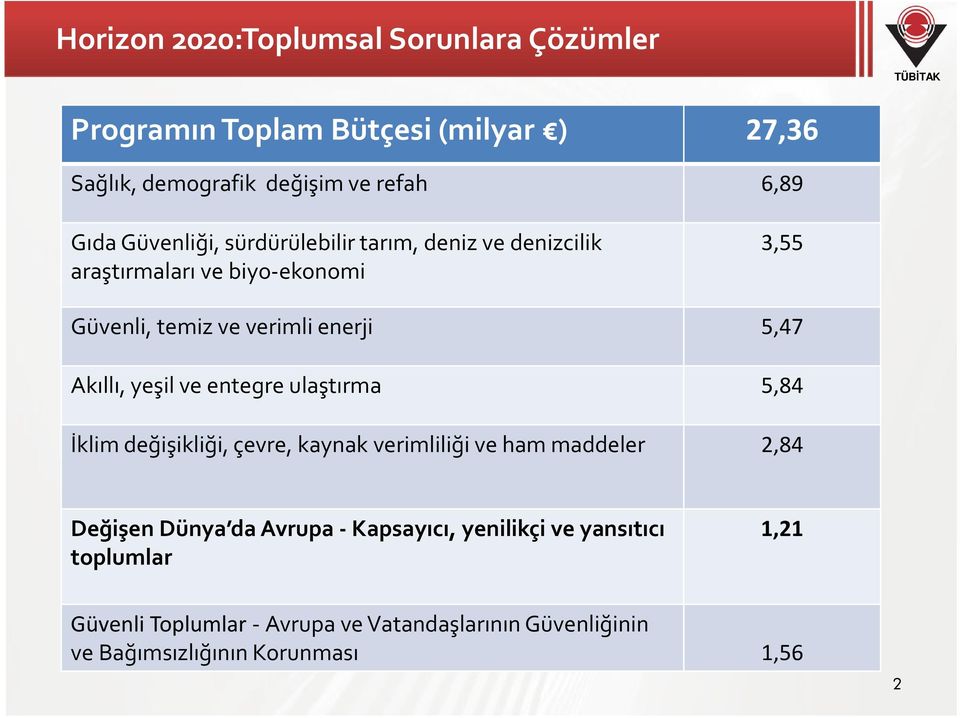 Akıllı, yeşil ve entegre ulaştırma 5,84 İklim değişikliği, çevre, kaynak verimliliği ve ham maddeler 2,84 Değişen Dünya da Avrupa -