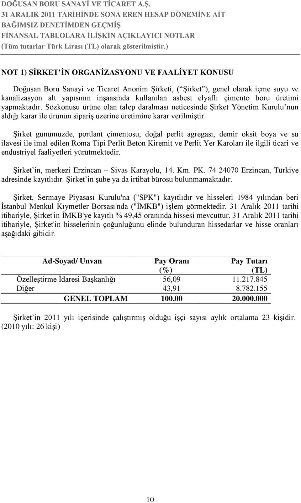 Şirket günümüzde, portlant çimentosu, doğal perlit agregası, demir oksit boya ve su ilavesi ile imal edilen Roma Tipi Perlit Beton Kiremit ve Perlit Yer Karoları ile ilgili ticari ve endüstriyel