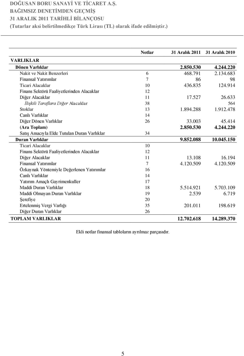 633 İlişkili Taraflara Diğer Alacaklar 38 564 Stoklar 13 1.894.288 1.912.478 Canlı Varlıklar 14 Diğer Dönen Varlıklar 26 33.003 45.414 (Ara Toplam) 2.850.530 4.244.