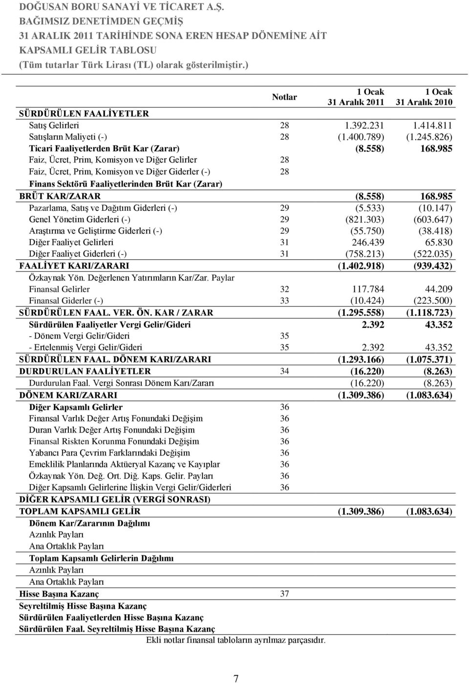 985 Faiz, Ücret, Prim, Komisyon ve Diğer Gelirler 28 Faiz, Ücret, Prim, Komisyon ve Diğer Giderler (-) 28 Finans Sektörü Faaliyetlerinden Brüt Kar (Zarar) BRÜT KAR/ZARAR (8.558) 168.