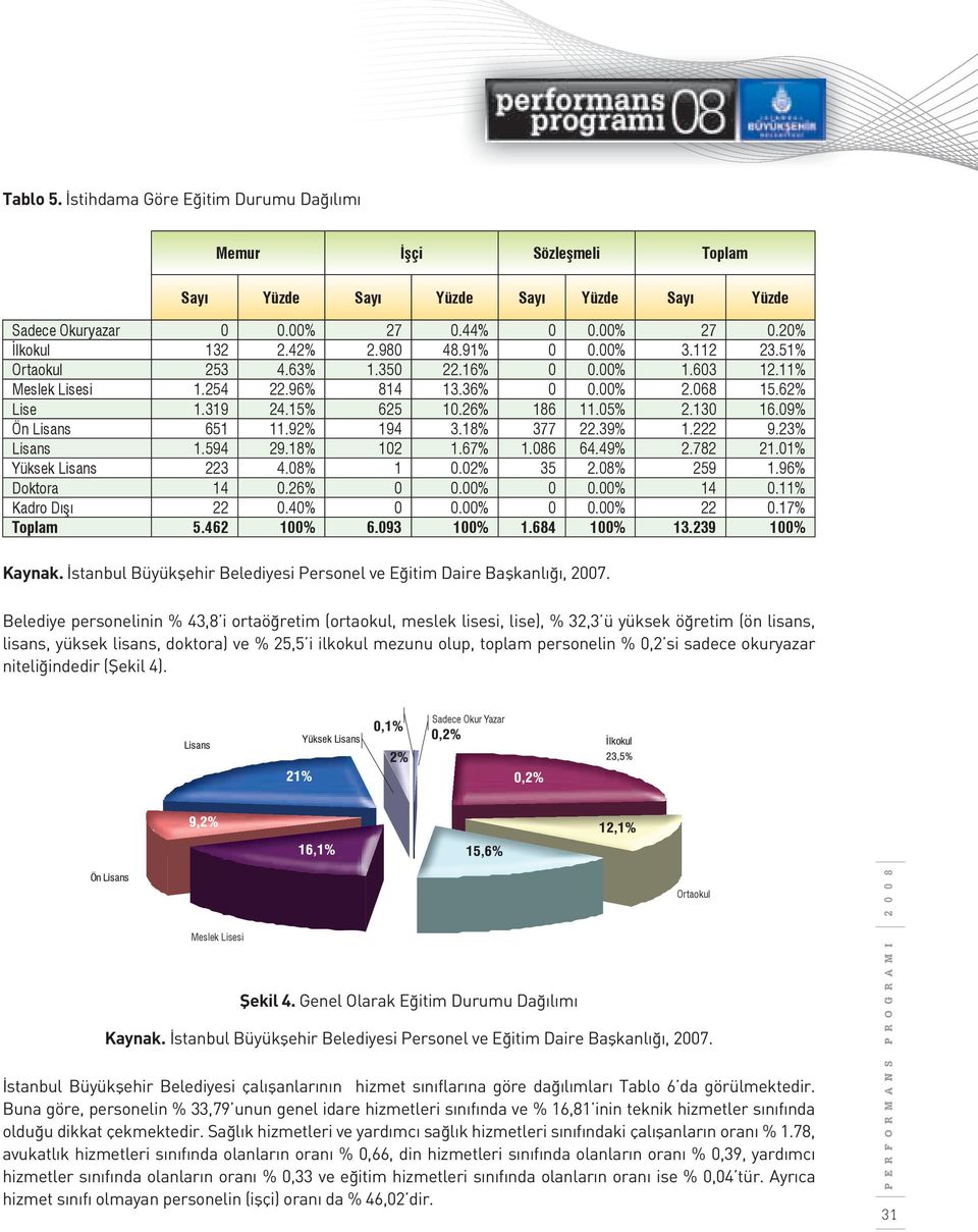 92% 194 3.18% 377 22.39% 1.222 9.23% Lisans 1.594 29.18% 102 1.67% 1.086 64.49% 2.782 21.01% Yüksek Lisans 223 4.08% 1 0.02% 35 2.08% 259 1.96% Doktora 14 0.26% 0 0.00% 0 0.00% 14 0.