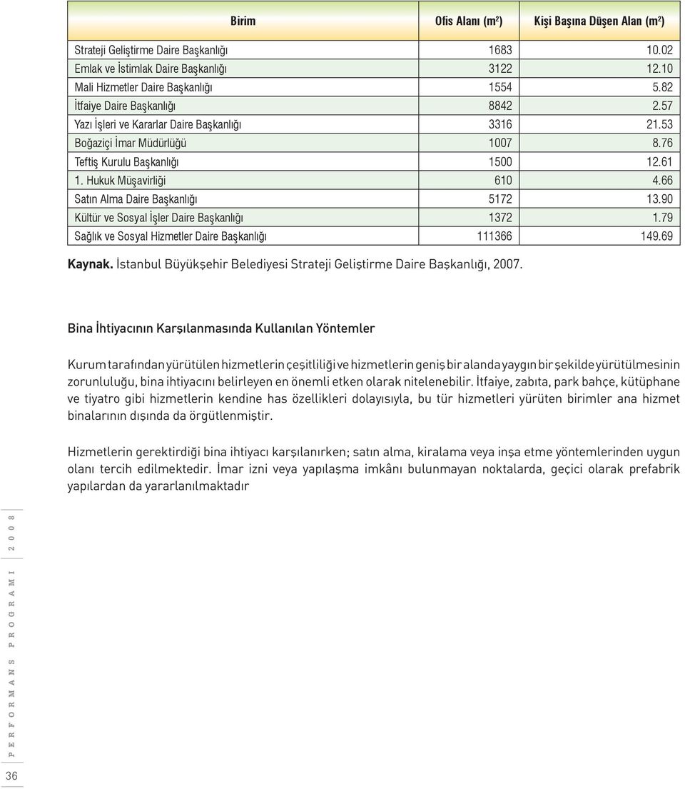 66 Satın Alma Daire Başkanlığı 5172 13.90 Kültür ve Sosyal İşler Daire Başkanlığı 1372 1.79 Sağlık ve Sosyal Hizmetler Daire Başkanlığı 111366 149.69 Kaynak.