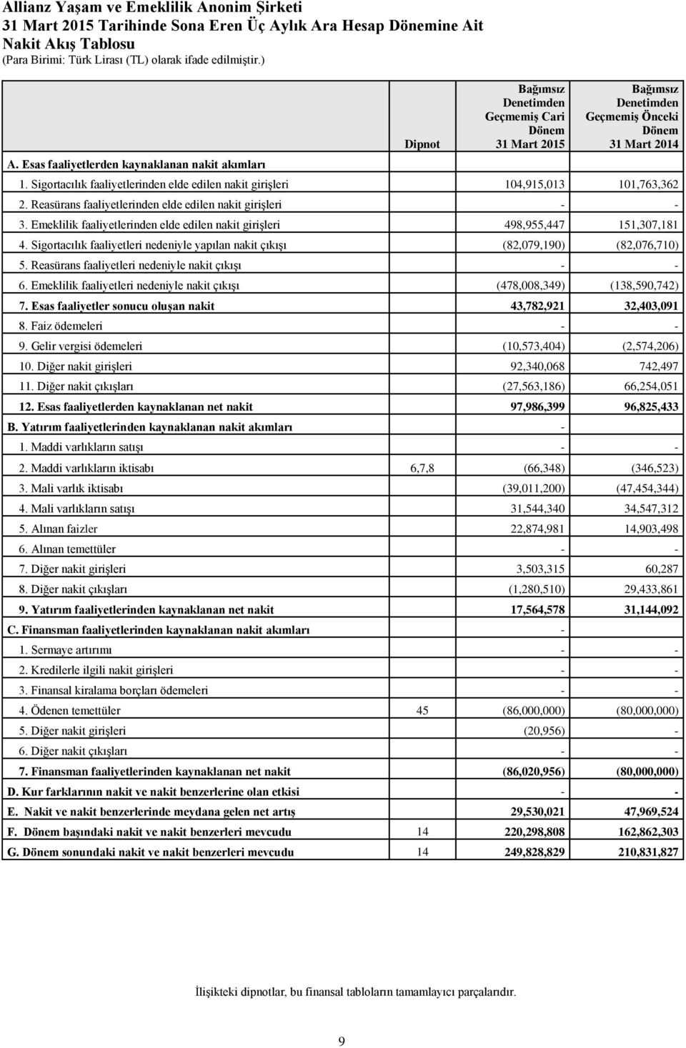 Sigortacılık faaliyetlerinden elde edilen nakit girişleri 104,915,013 101,763,362 2. Reasürans faaliyetlerinden elde edilen nakit girişleri 3.