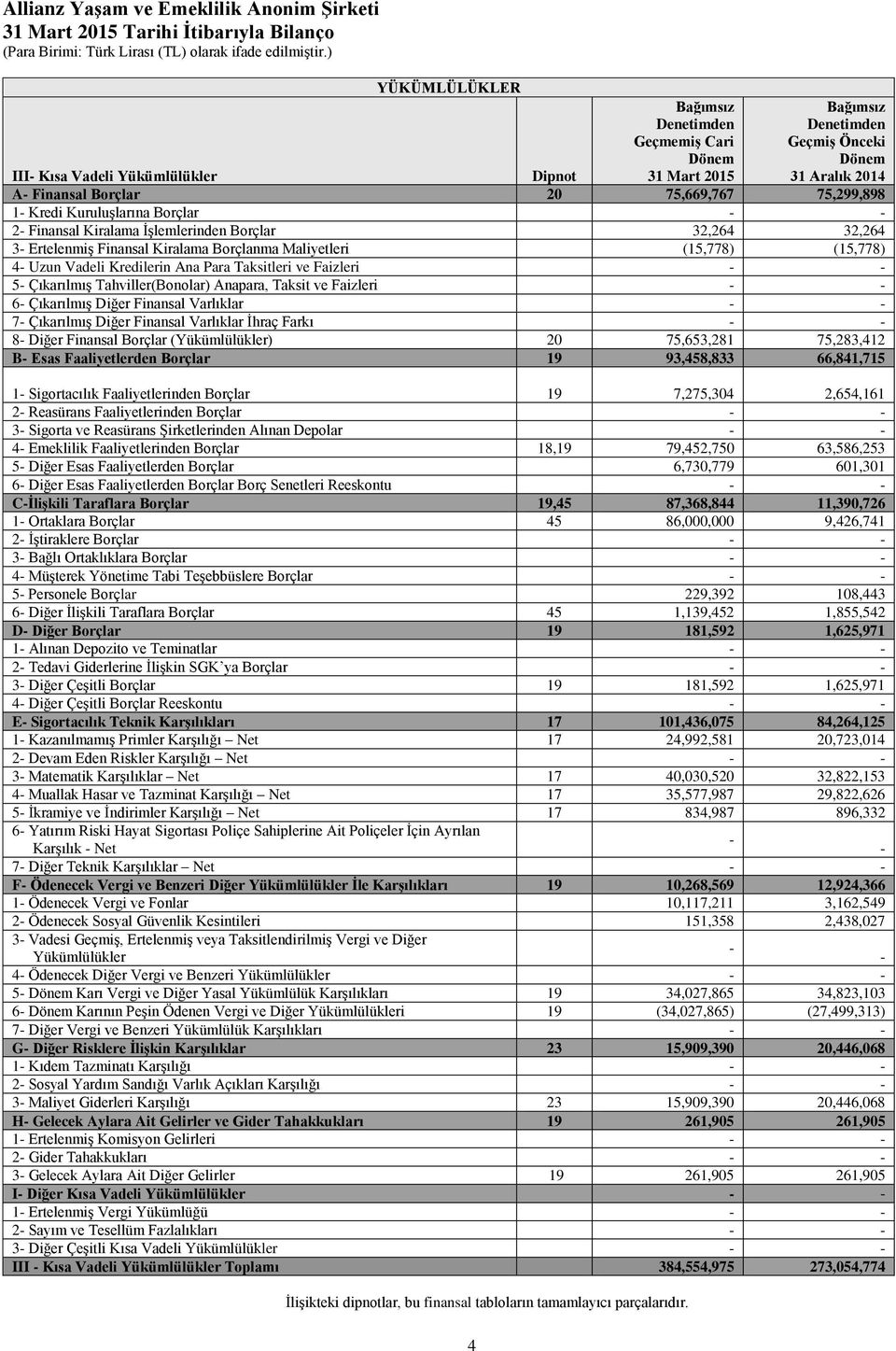 (15,778) 4- Uzun Vadeli Kredilerin Ana Para Taksitleri ve Faizleri 5- Çıkarılmış Tahviller(Bonolar) Anapara, Taksit ve Faizleri 6- Çıkarılmış Diğer Finansal Varlıklar 7- Çıkarılmış Diğer Finansal