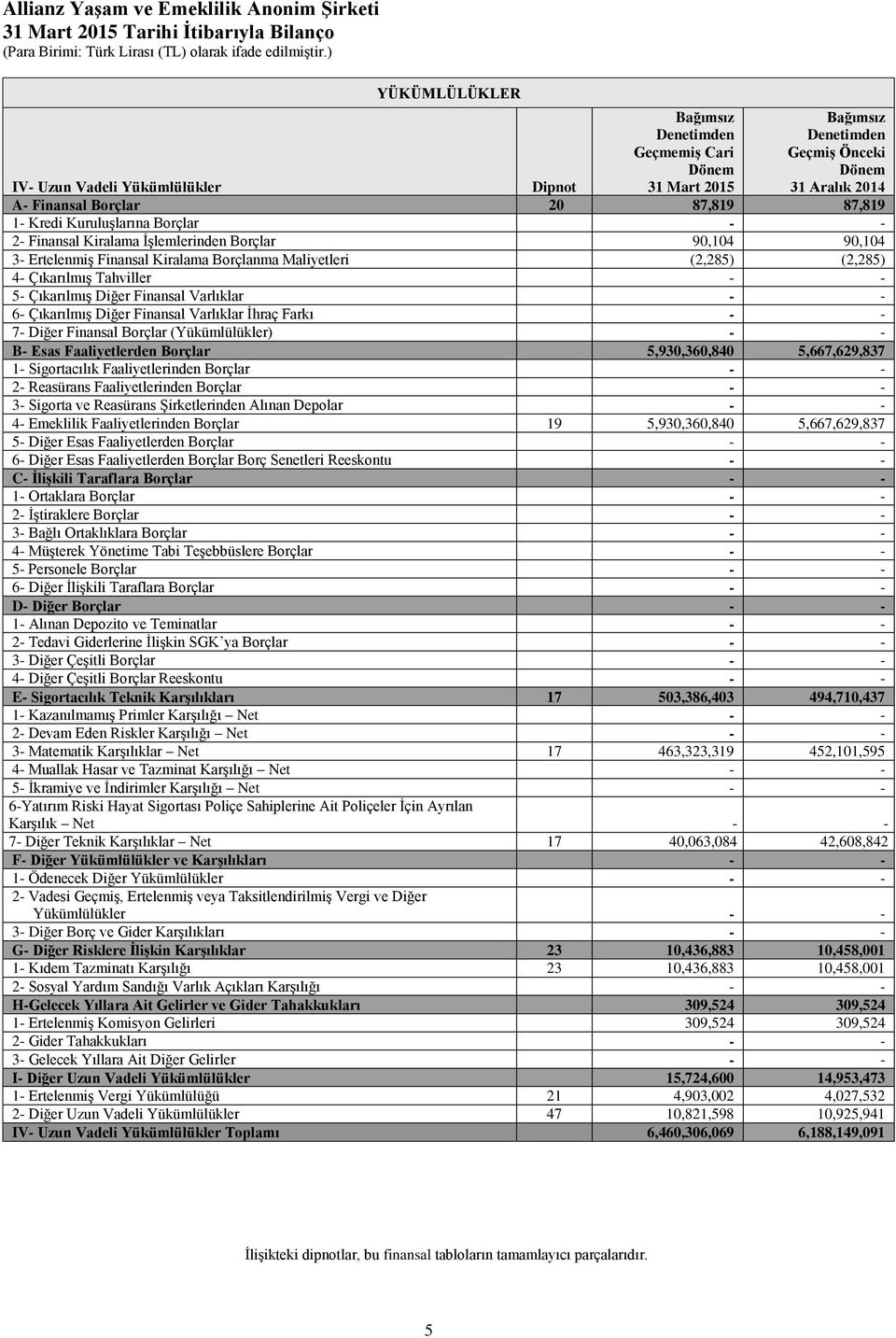 Çıkarılmış Tahviller 5- Çıkarılmış Diğer Finansal Varlıklar 6- Çıkarılmış Diğer Finansal Varlıklar İhraç Farkı 7- Diğer Finansal Borçlar (Yükümlülükler) B- Esas Faaliyetlerden Borçlar 5,930,360,840