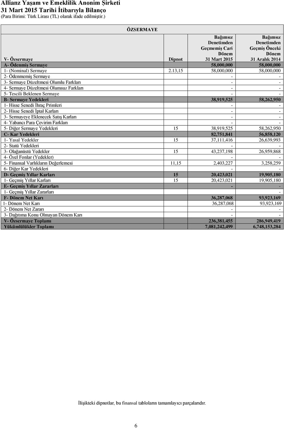 13,15 58,000,000 58,000,000 2- Ödenmemiş Sermaye 3- Sermaye Düzeltmesi Olumlu Farkları 4- Sermaye Düzeltmesi Olumsuz Farkları 5- Tescili Beklenen Sermaye B- Sermaye Yedekleri 38,919,525 58,262,950 1-