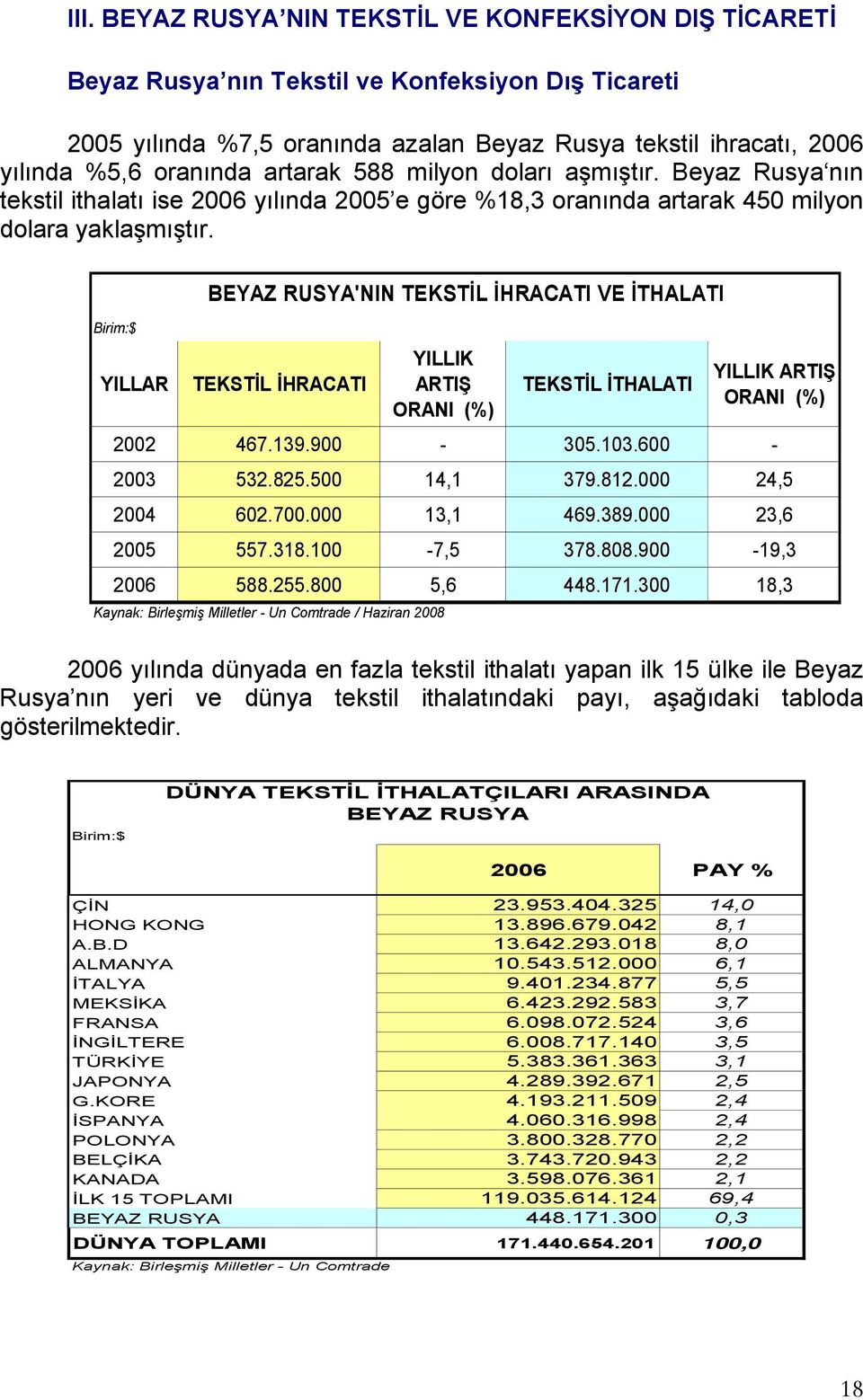 Birim:$ YILLAR BEYAZ RUSYA'NIN TEKSTİL İHRACATI VE İTHALATI TEKSTİL İHRACATI YILLIK ARTIŞ ORANI (%) TEKSTİL İTHALATI YILLIK ARTIŞ ORANI (%) 2002 467.139.900-305.103.600-2003 532.825.500 14,1 379.812.