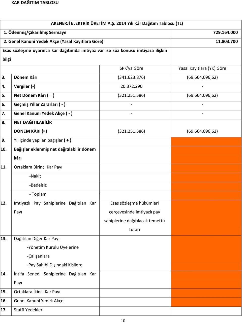 290-5. Net Dönem Kârı ( = ) (321.251.586) (69.664.096,62) 6. Geçmiş Yıllar Zararları ( - ) - - 7. Genel Kanuni Yedek Akçe ( - ) - - 8. NET DAĞITILABİLİR DÖNEM KÂRI (=) (321.251.586) (69.664.096,62) 9.