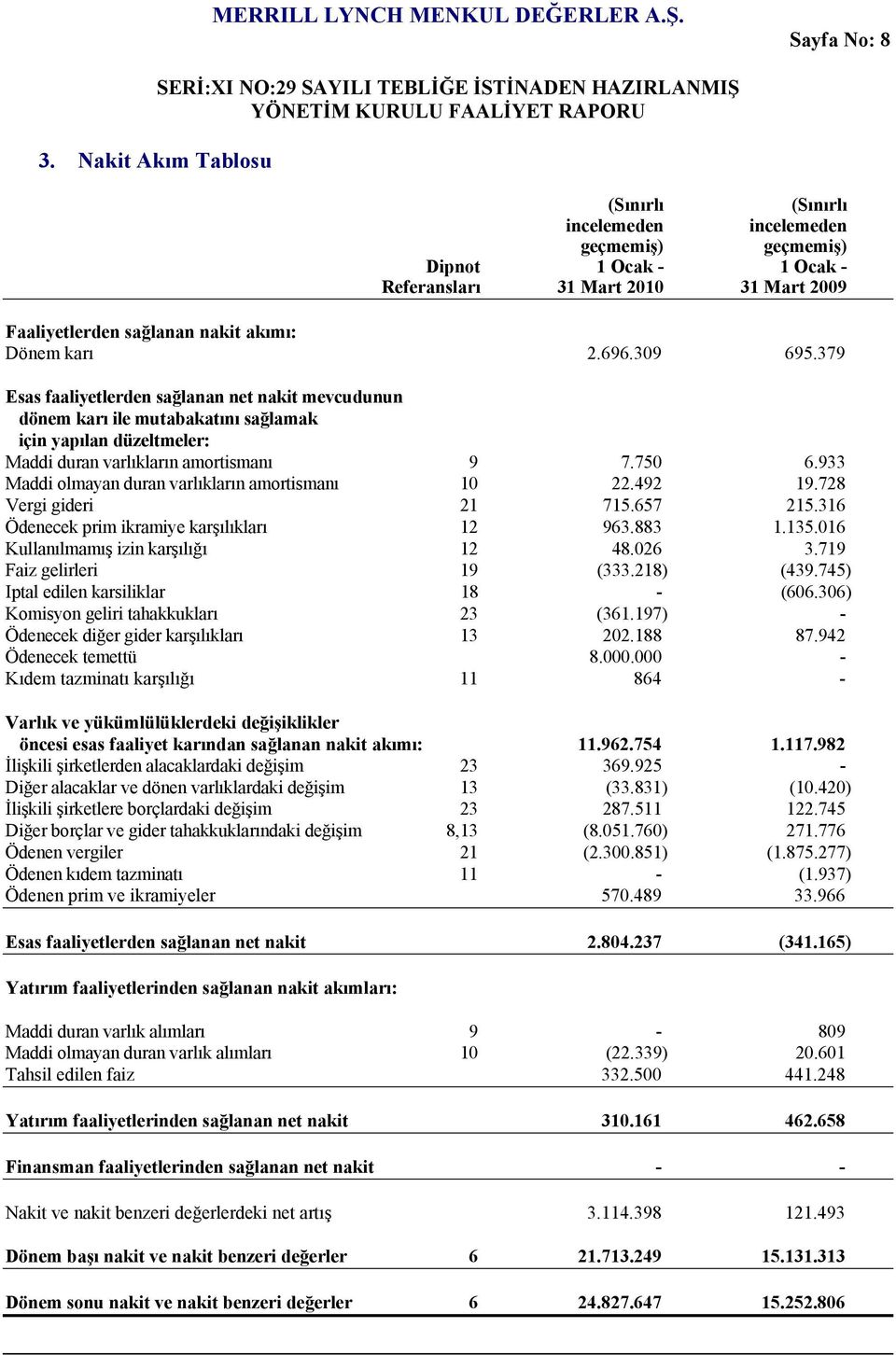 309 695.379 Esas faaliyetlerden sağlanan net nakit mevcudunun dönem karı ile mutabakatını sağlamak için yapılan düzeltmeler: Maddi duran varlıkların amortismanı 9 7.750 6.