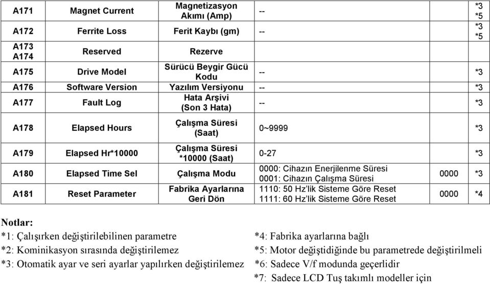 0~9999 0-27 : Cihazın Enerjilenme Süresi 0001: Cihazın Çalışma Süresi 1110: 50 Hz lik Sisteme Göre Reset 1111: 60 Hz lik Sisteme Göre Reset *4 Notlar: *1: Çalışırken değiştirilebilinen parametre *4: