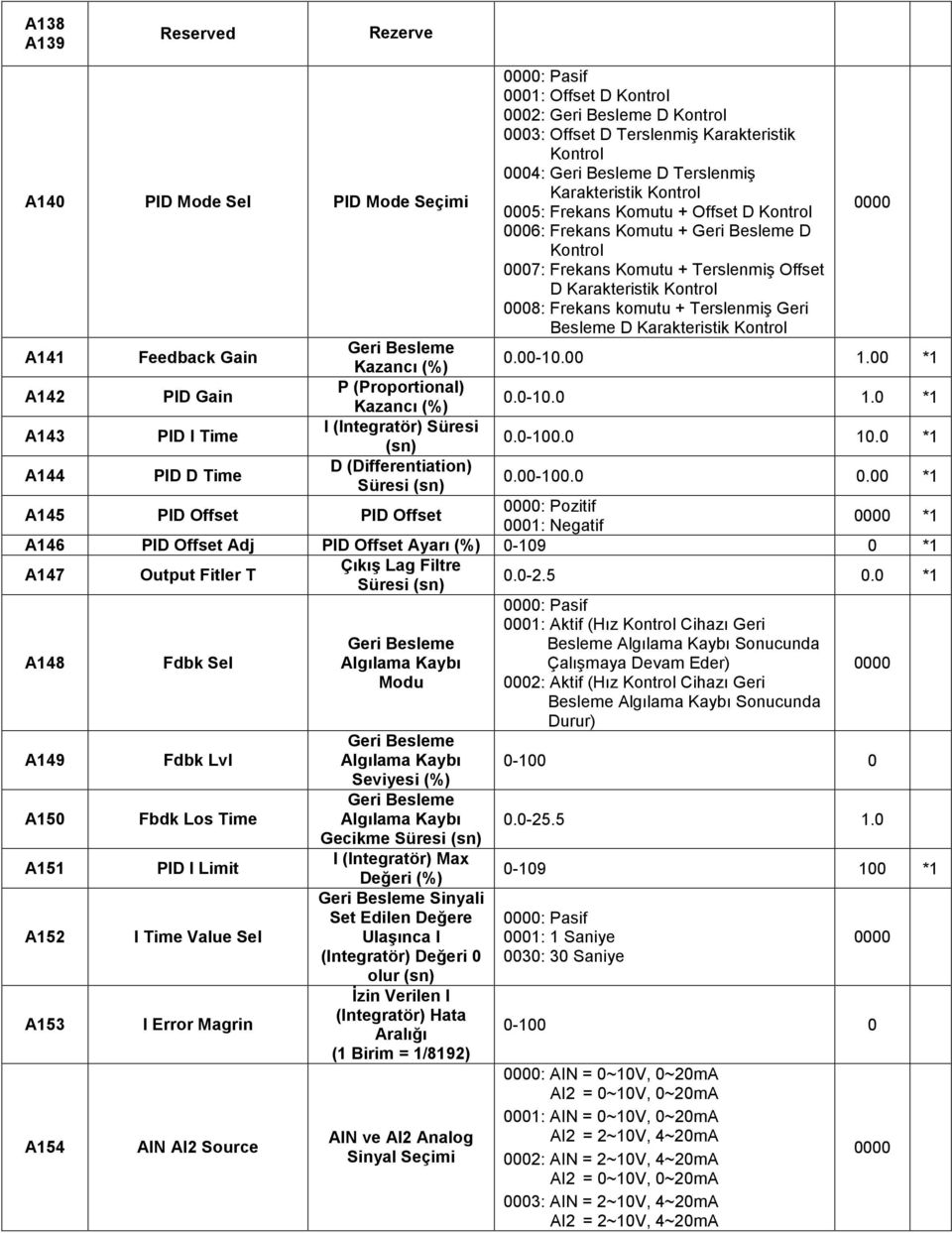 Karakteristik Kontrol A141 Feedback Gain Geri Besleme Kazancı (%) 0.00-10.00 1.00 *1 A142 PID Gain P (Proportional) Kazancı (%) 0.0-10.0 1.0 *1 A143 PID I Time I (Integratör) Süresi (sn) 0.0-100.0 10.