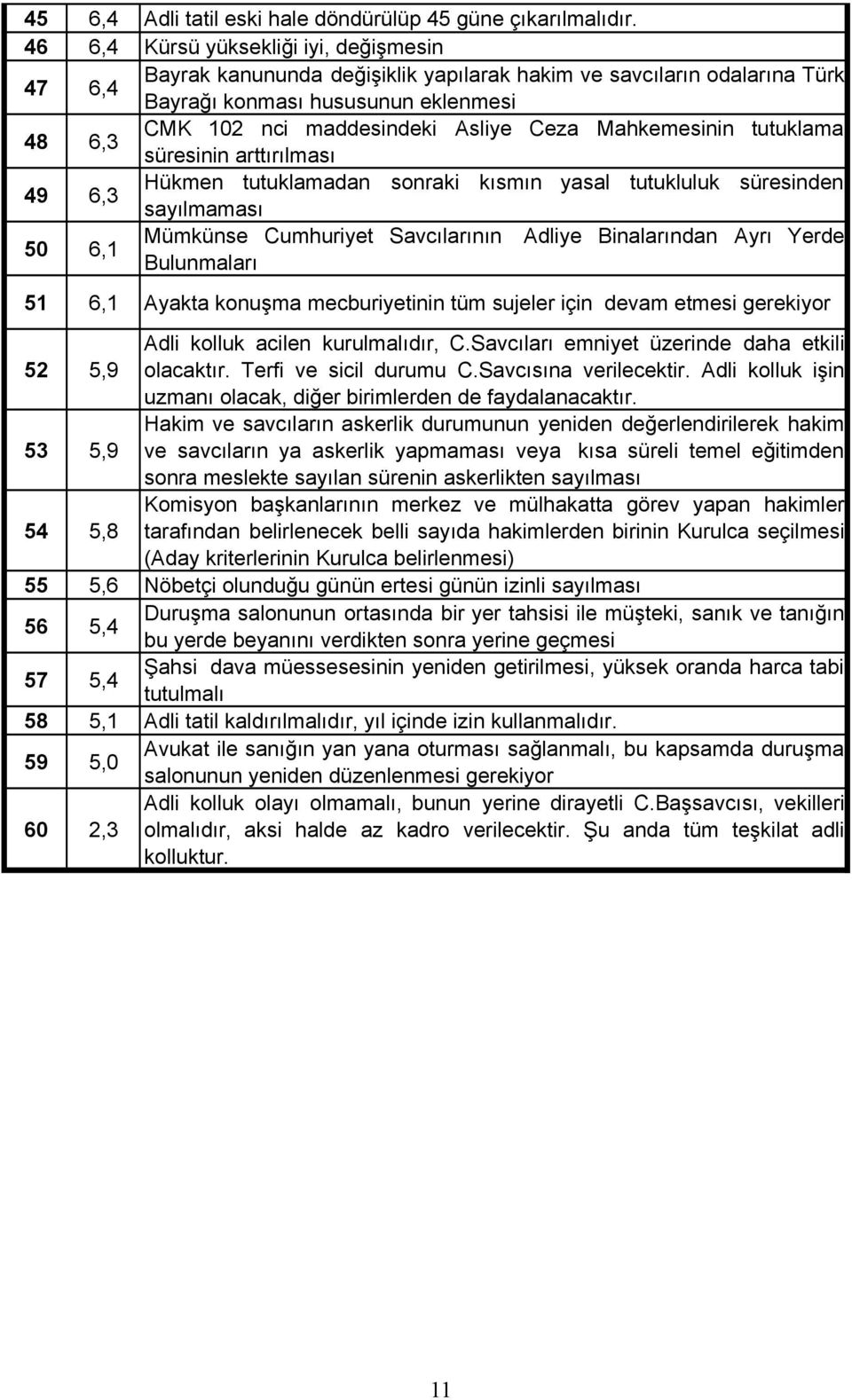 Mahkemesinin tutuklama süresinin artt r lmas 49 6,3 Hükmen tutuklamadan sonraki k sm n yasal tutukluluk süresinden say lmamas 50 6,1 Mümkünse Cumhuriyet Savc lar n n Adliye Binalar ndan Ayr Yerde