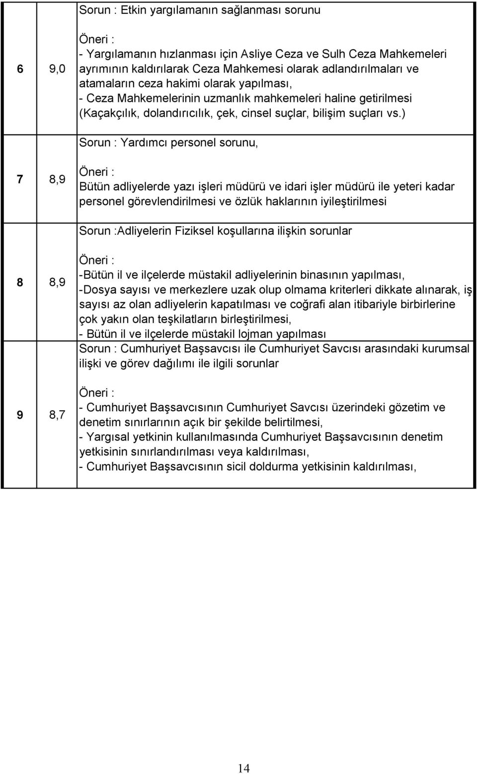 ) Sorun : Yard mc personel sorunu, 7 8,9 Bütün adliyelerde yaz i leri müdürü ve idari i ler müdürü ile yeteri kadar personel görevlendirilmesi ve özlük haklar n n iyile tirilmesi Sorun :Adliyelerin