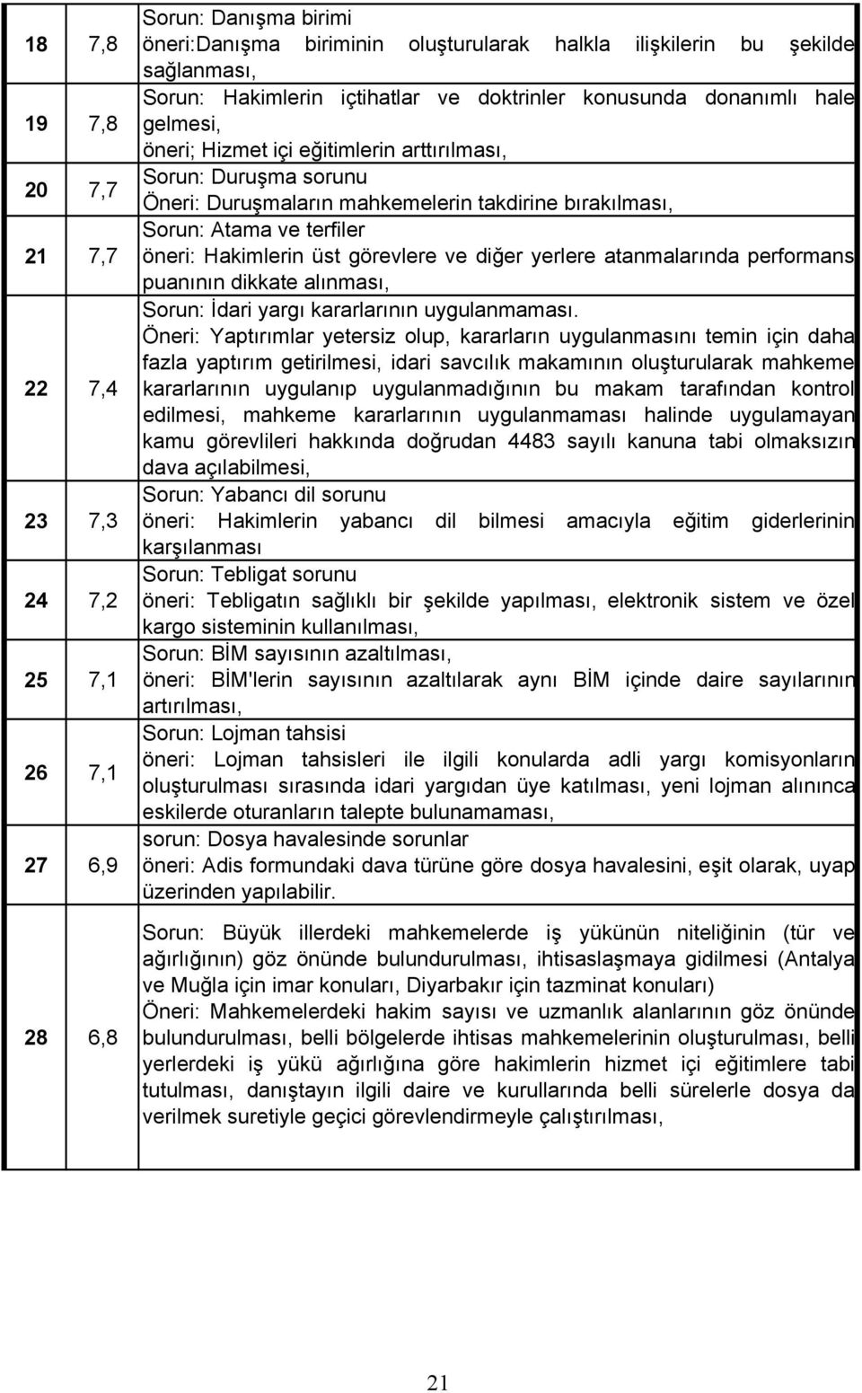 terfiler öneri: Hakimlerin üst görevlere ve di er yerlere atanmalar nda performans puan n n dikkate al nmas, Sorun: dari yarg kararlar n n uygulanmamas.