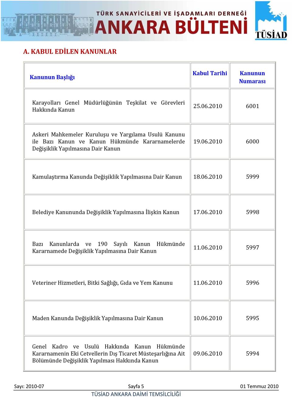 2010 6000 Kamulaştırma Kanunda Değişiklik Yapılmasına Dair Kanun 18.06.2010 5999 Belediye Kanununda Değişiklik Yapılmasına İlişkin Kanun 17.06.2010 5998 Bazı Kanunlarda ve 190 Sayılı Kanun Hükmünde Kararnamede Değişiklik Yapılmasına Dair Kanun 11.