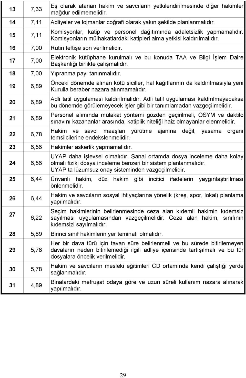 17 7,00 Elektronik kütüphane kurulmal ve bu konuda TAA ve Bilgi lem Daire Ba kanl birlikte çal mal d r. 18 7,00 Y pranma pay tan nmal d r.