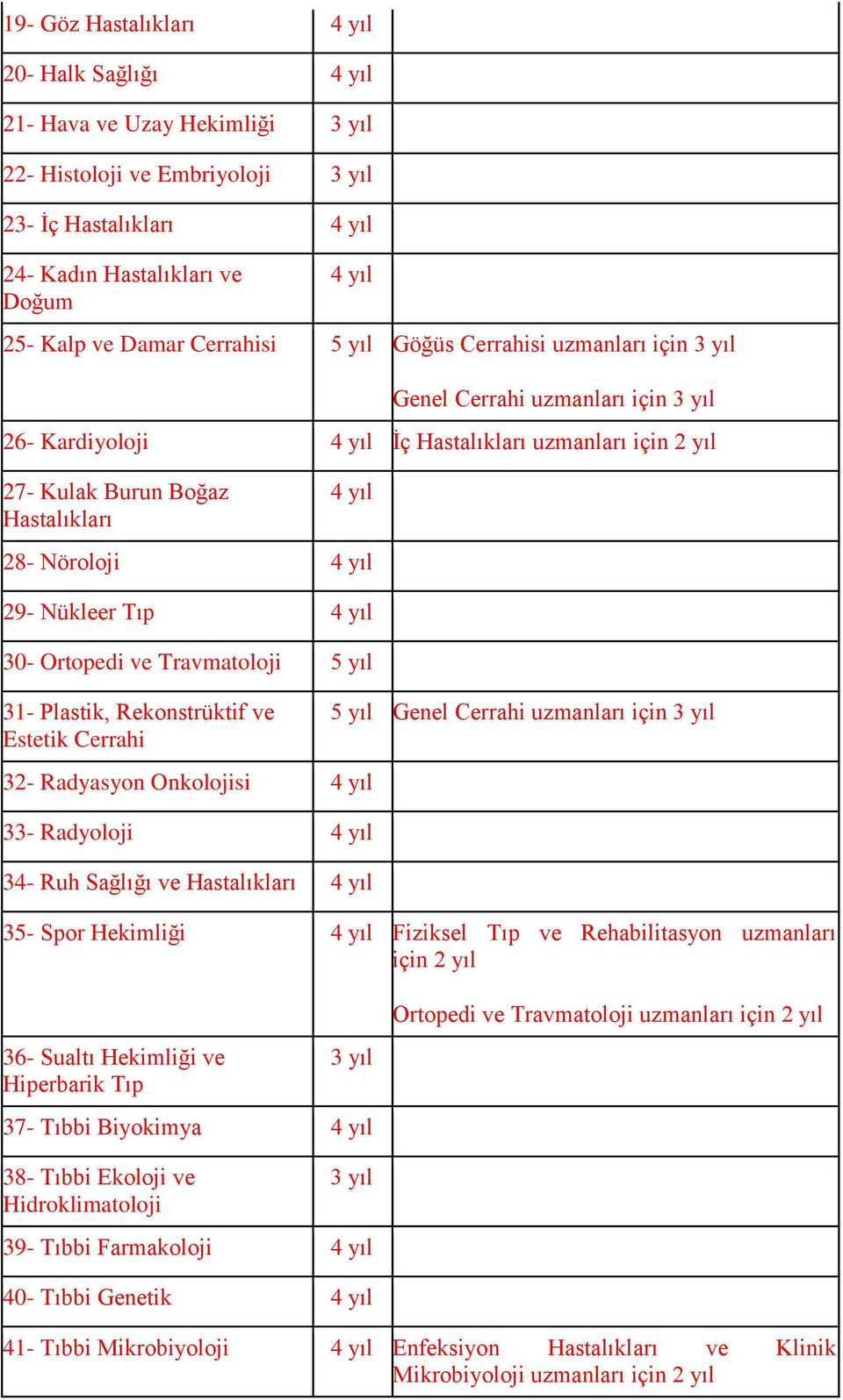 30- Ortopedi ve Travmatoloji 5 yıl 31- Plastik, Rekonstrüktif ve Estetik Cerrahi 5 yıl Genel Cerrahi uzmanları için 32- Radyasyon Onkolojisi 4 yıl 33- Radyoloji 4 yıl 34- Ruh Sağlığı ve Hastalıkları