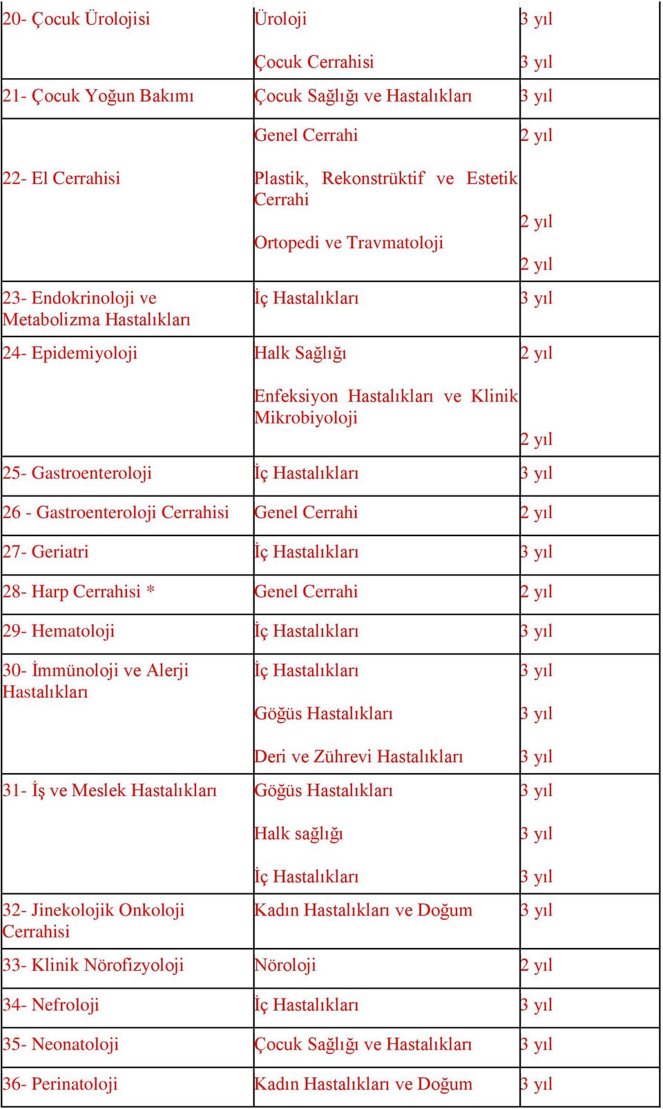 Cerrahisi Genel Cerrahi 27- Geriatri İç Hastalıkları 28- Harp Cerrahisi * Genel Cerrahi 29- Hematoloji İç Hastalıkları 30- İmmünoloji ve Alerji Hastalıkları İç Hastalıkları Göğüs Hastalıkları Deri ve