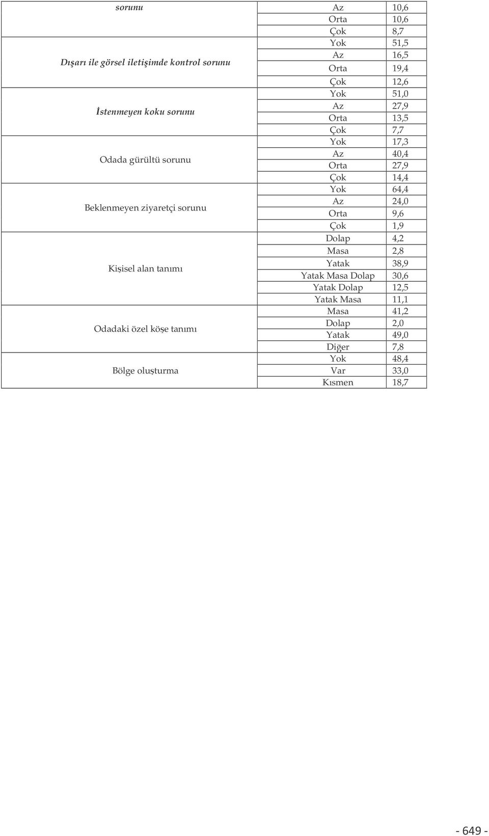 51,0 Az 27,9 Orta 13,5 Çok 7,7 Yok 17,3 Az 40,4 Orta 27,9 Çok 14,4 Yok 64,4 Az 24,0 Orta 9,6 Çok 1,9 Dolap 4,2 Masa 2,8