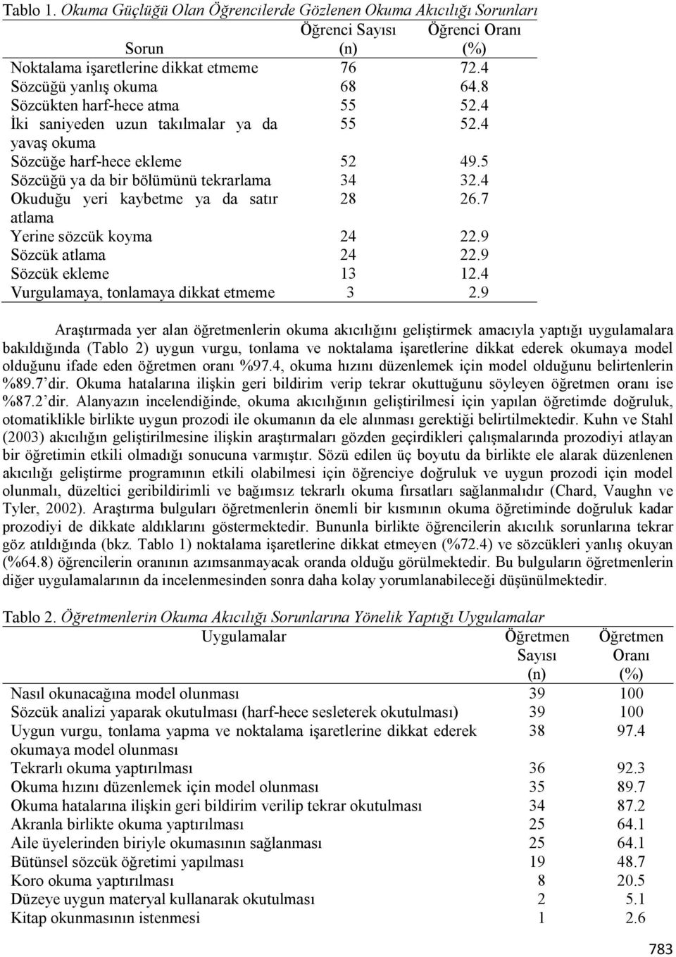 4 Okuduğu yeri kaybetme ya da satır 28 26.7 atlama Yerine sözcük koyma 24 22.9 Sözcük atlama 24 22.9 Sözcük ekleme 13 12.4 Vurgulamaya, tonlamaya dikkat etmeme 3 2.