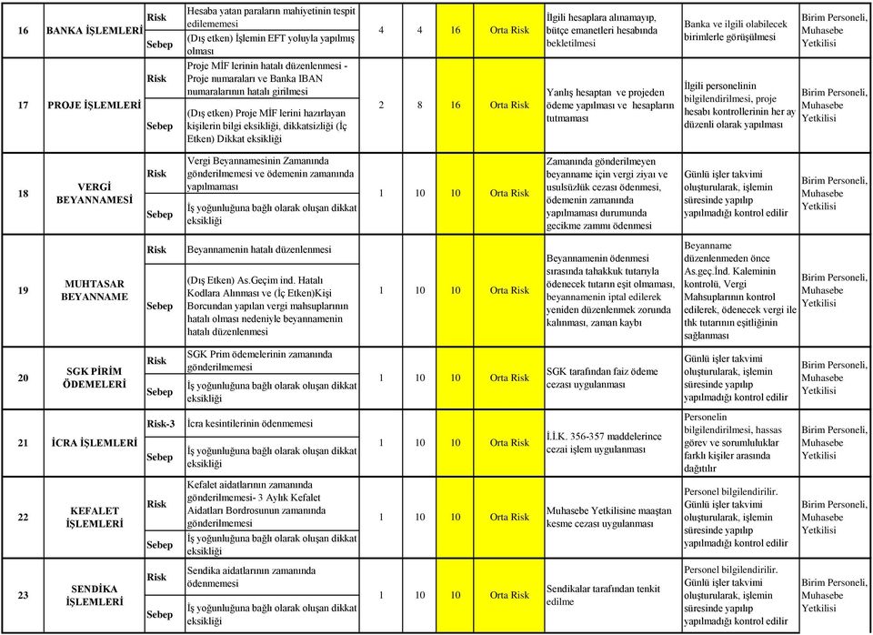 bekletilmesi Yanlış hesaptan ve projeden ödeme ve hesapların tutmaması Banka ve ilgili olabilecek birimlerle görüşülmesi İlgili, proje hesabı kontrollerinin her ay düzenli olarak 18 VERGİ BEYANNAMESİ