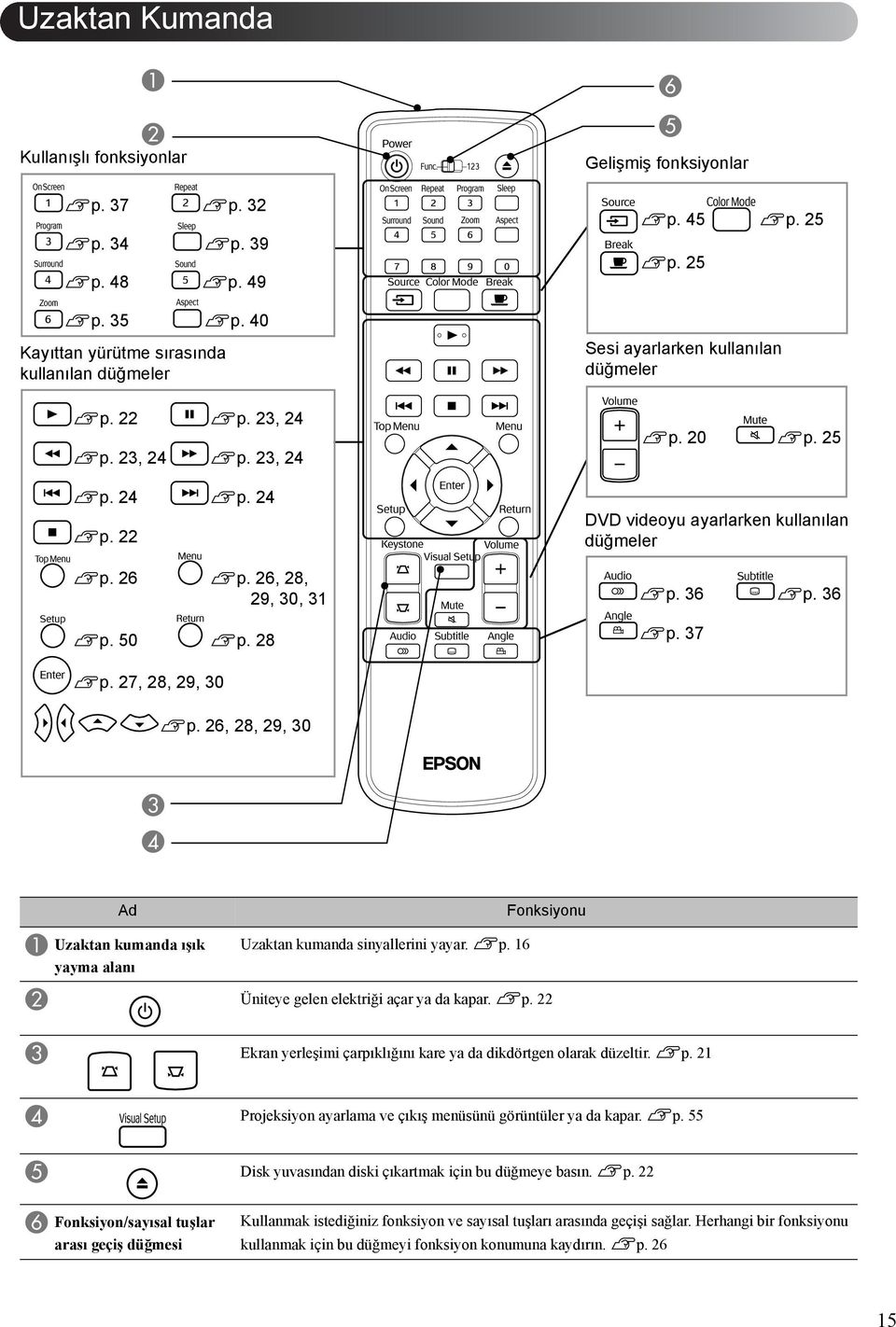 27, 28, 29, 30 sp. 26, 28, 29, 30 C D Ad A Uzaktan kumanda ışık yayma alanı Uzaktan kumanda sinyallerini yayar. sp. 16 Fonksiyonu B Üniteye gelen elektriği açar ya da kapar. sp. 22 C Ekran yerleşimi çarpıklığını kare ya da dikdörtgen olarak düzeltir.