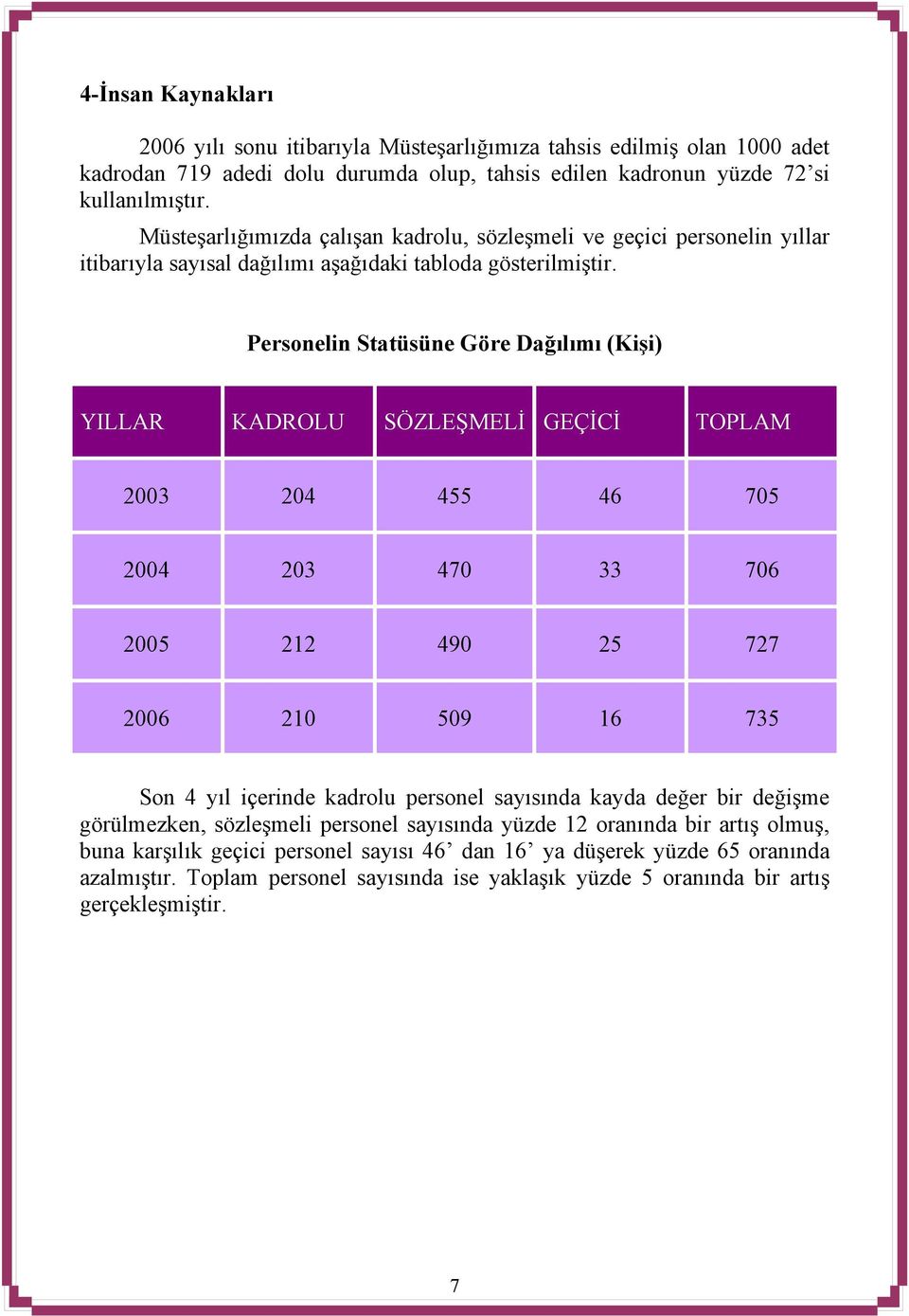 Personelin Statüsüne Göre Dağılımı (Kişi) YILLAR KADROLU SÖZLEŞMELİ GEÇİCİ TOPLAM 2003 204 455 46 705 2004 203 470 33 706 2005 212 490 25 727 2006 210 509 16 735 Son 4 yıl içerinde kadrolu personel