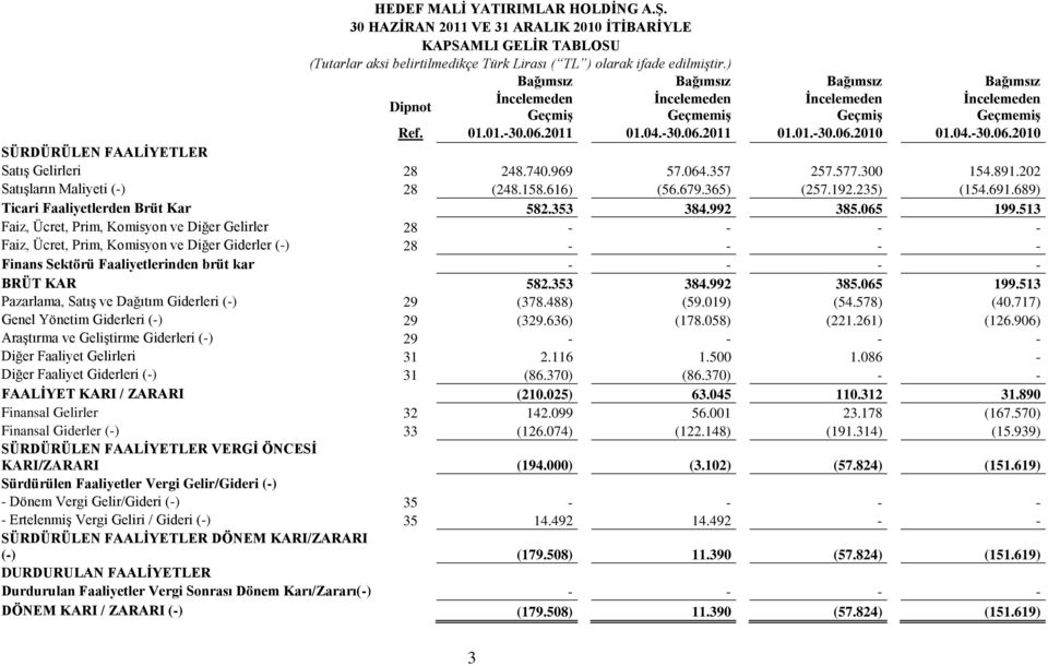 740.969 57.064.357 257.577.300 154.891.202 Satışların Maliyeti (-) 28 (248.158.616) (56.679.365) (257.192.235) (154.691.689) Ticari Faaliyetlerden Brüt Kar 582.353 384.992 385.065 199.