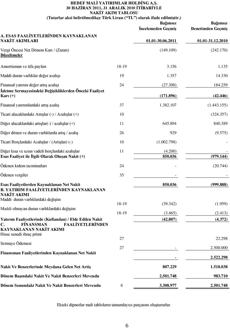 135 Maddi duran varlıklar değer azalışı 19 1.357 14.330 Finansal yatırım değer artış azalışı 24 (27.300) 184.259 ĠĢletme Sermayesindeki DeğiĢikliklerden Önceki Faaliyet Karı (+) (171.896) (42.