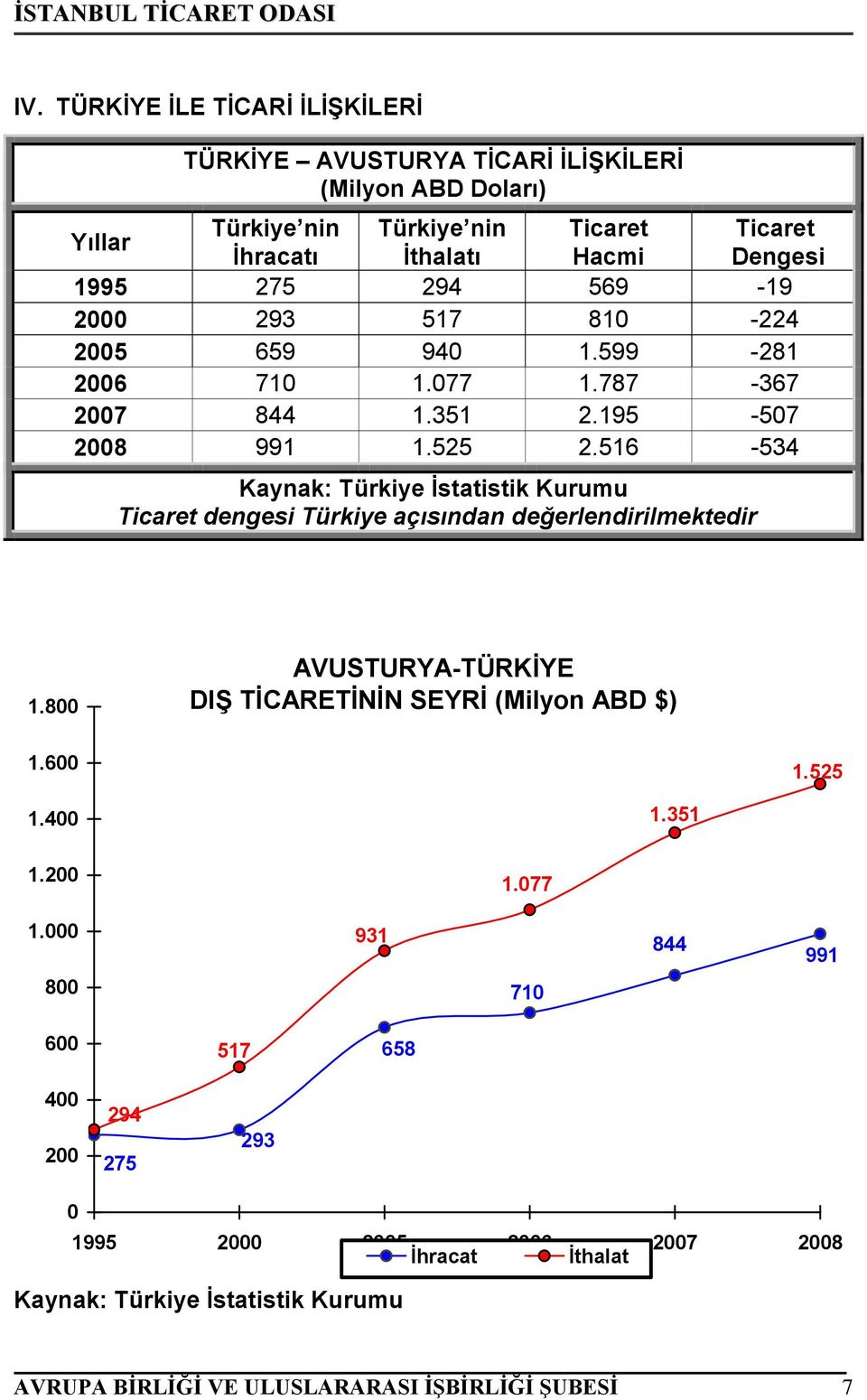 516-534 Kaynak: Türkiye İstatistik Kurumu Ticaret dengesi Türkiye açısından değerlendirilmektedir 1.800 AVUSTURYA-TÜRKİYE DIŞ TİCARETİNİN SEYRİ (Milyon ABD $) 1.600 1.