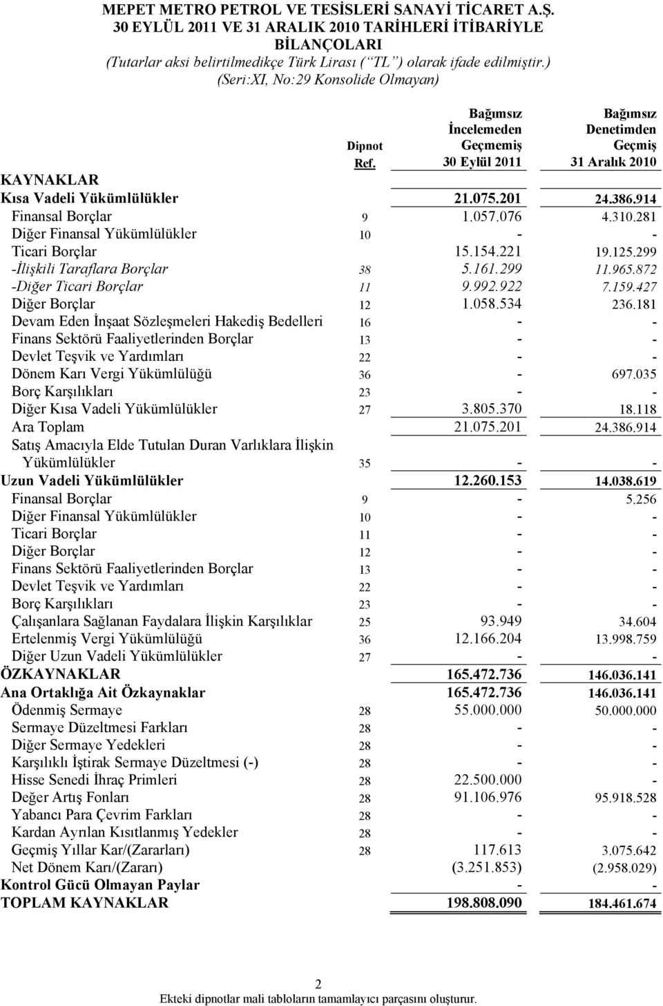 914 Finansal Borçlar 9 1.057.076 4.310.281 Diğer Finansal Yükümlülükler 10 - - Ticari Borçlar 15.154.221 19.125.299 -İlişkili Taraflara Borçlar 38 5.161.299 11.965.872 -Diğer Ticari Borçlar 11 9.992.