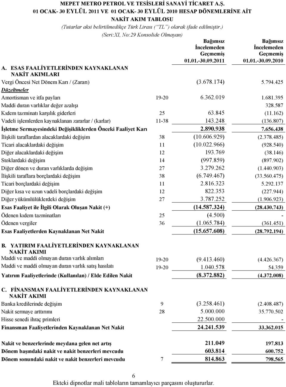 ESAS FAALİYETLERİNDEN KAYNAKLANAN NAKİT AKIMLARI Vergi Öncesi Net Dönem Karı / (Zararı) (3.678.174) 5.794.425 Düzeltmeler Amortisman ve itfa payları 19-20 6.362.019 1.681.