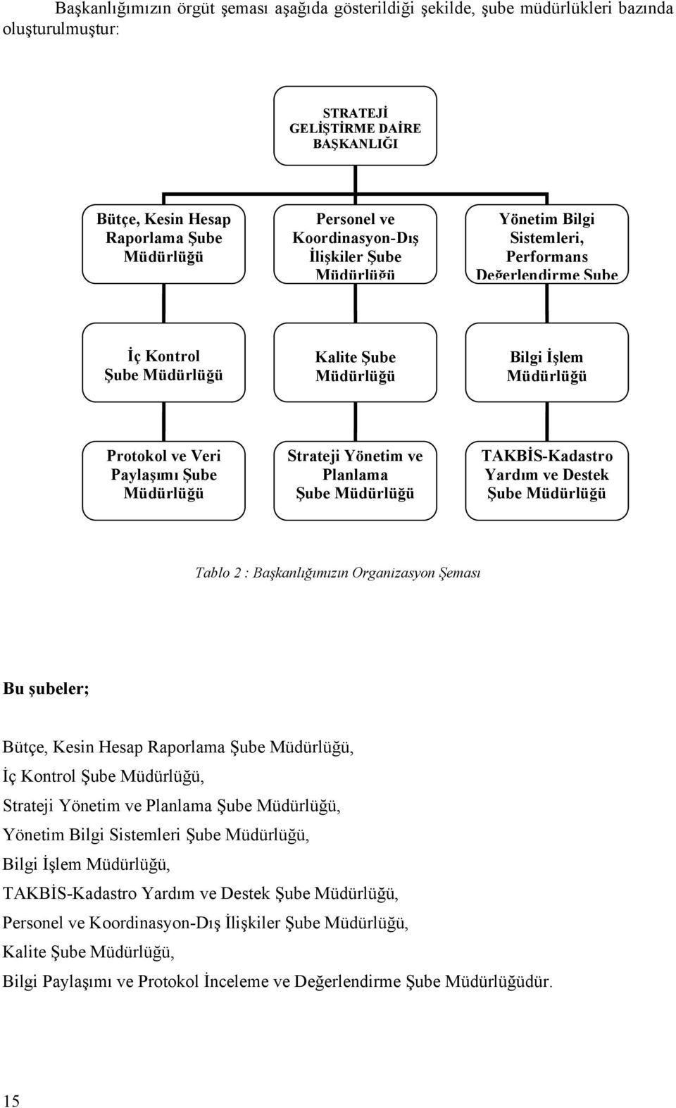 Müdürlüğü Strateji Yönetim ve Planlama Şube Müdürlüğü TAKBİS-Kadastro Yardım ve Destek Şube Müdürlüğü Tablo 2 : Başkanlığımızın Organizasyon Şeması Bu şubeler; Bütçe, Kesin Hesap Raporlama Şube