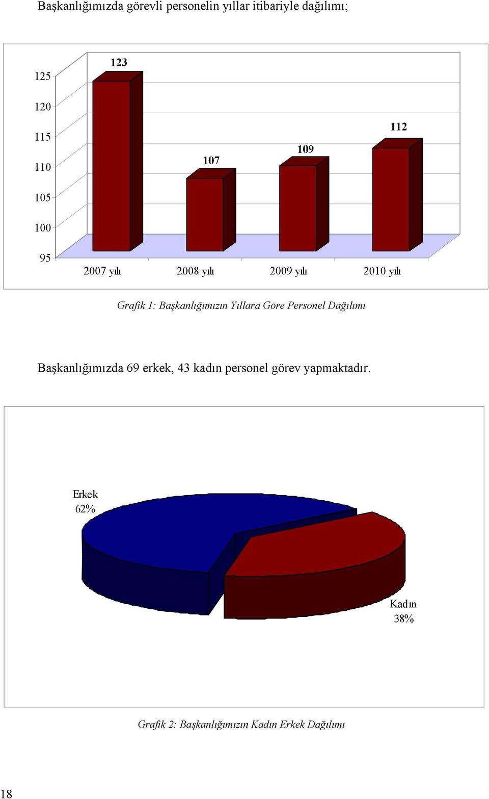 Başkanlığımızın Yıllara Göre Personel Dağılımı Başkanlığımızda 69 erkek, 43 kadın