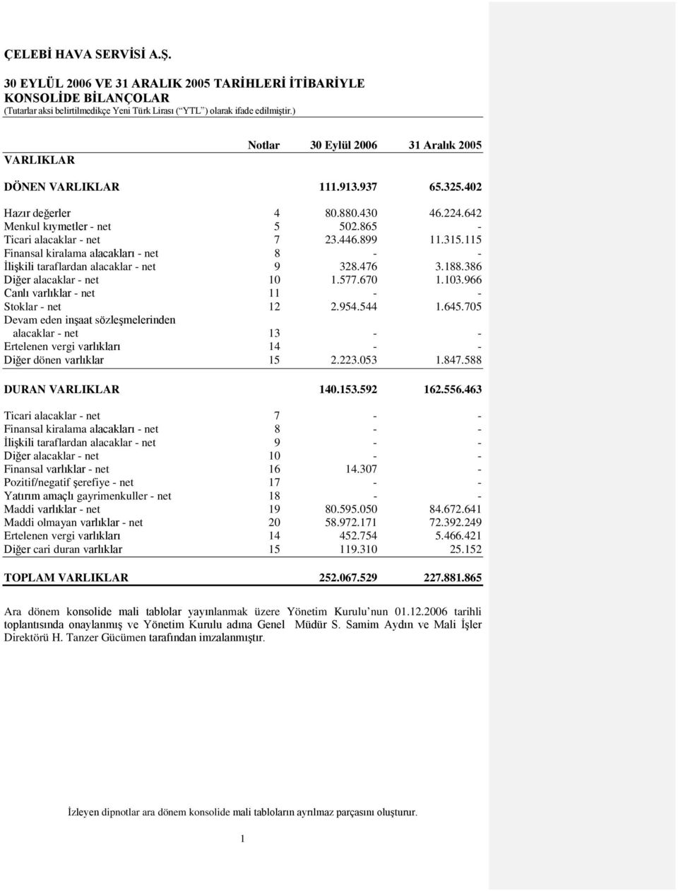 386 Diğer alacaklar - net 10 1.577.670 1.103.966 Canlı varlıklar - net 11 - - Stoklar - net 12 2.954.544 1.645.