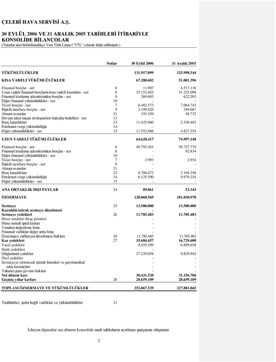 203 Diğer finansal yükümlülükler - net 10 - - Ticari borçlar - net 7 6.482.573 7.064.743 İlişkili taraflara borçlar - net 9 2.199.020 349.667 Alınan avanslar 21 193.530 48.