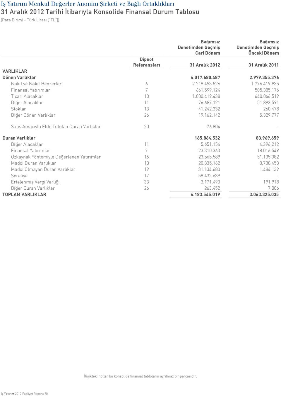 176 Ticari Alacaklar 10 1.000.419.438 640.066.519 Diğer Alacaklar 11 76.687.121 51.893.591 Stoklar 13 41.242.332 260.478 Diğer Dönen Varlıklar 26 19.162.142 5.329.