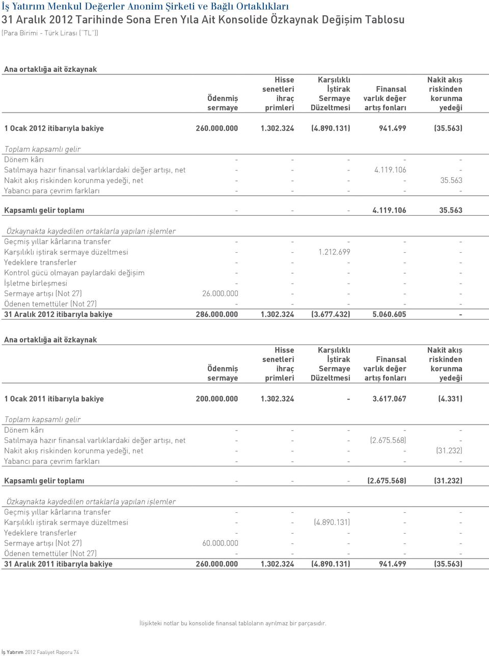 563) Toplam kapsamlı gelir Dönem kârı - - - - - Satılmaya hazır finansal varlıklardaki değer artışı, net - - - 4.119.106 - Nakit akış riskinden korunma yedeği, net - - - - 35.