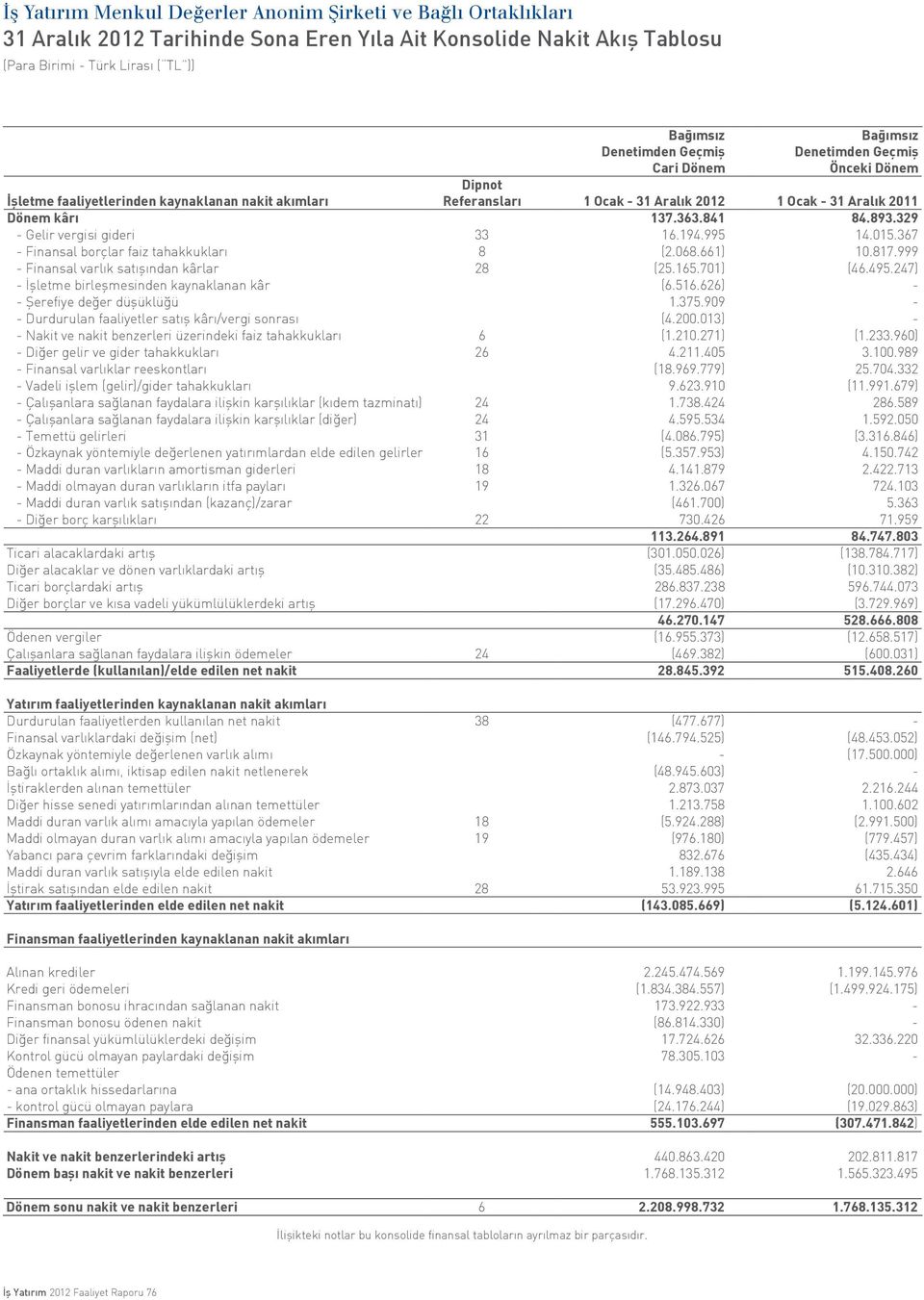 367 - Finansal borçlar faiz tahakkukları 8 (2.068.661) 10.817.999 - Finansal varlık satışından kârlar 28 (25.165.701) (46.495.247) - İşletme birleşmesinden kaynaklanan kâr (6.516.