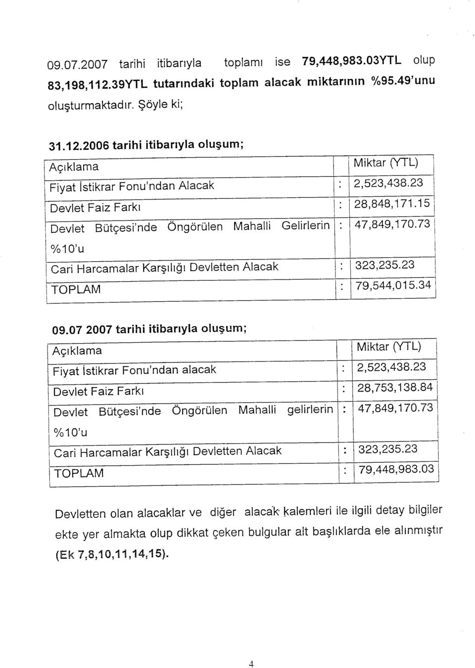 2006 tarihi itibarıyla oluşum; Açıklama Fiyat İstikrar Fonu'ndan Alacak Devlet Faiz Farkı Devlet Bütçesi'nde Öngörülen Mahalli Gelirlerin %10'u Cari Harcamalar Karşılığı Devletten Alacak TOPLAM