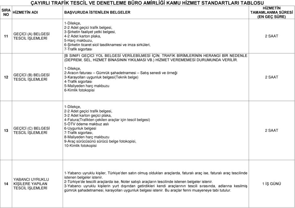 12 GEÇİCİ (B) BELGESİ TESCİL 2-Aracın faturası Gümrük şahadetnamesi Satış senedi ve örneği 3-Karayolları uygunluk belgesi(teknik belge) 4-Trafik sigortası 5-Maliyeden harç makbuzu 6-Kimlik fotokopisi